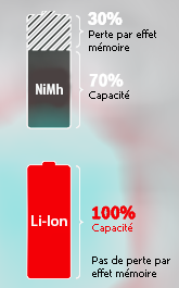 effet mémoire : différence entre NiMh et Li-On